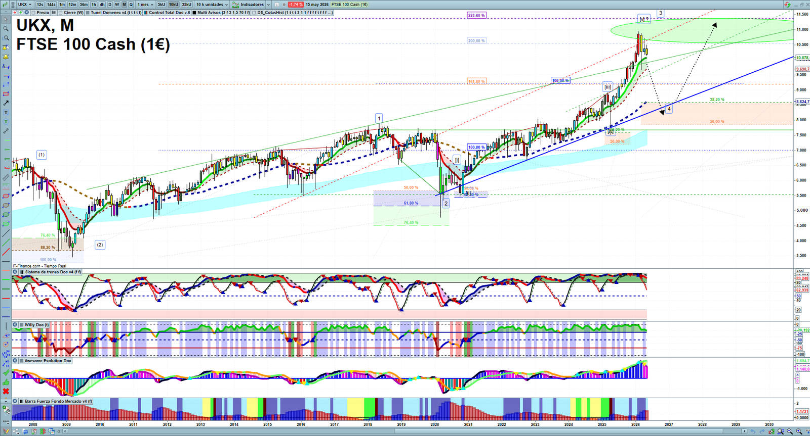 FTSE monthly technical analysis chart with trend structure, support and resistance levels